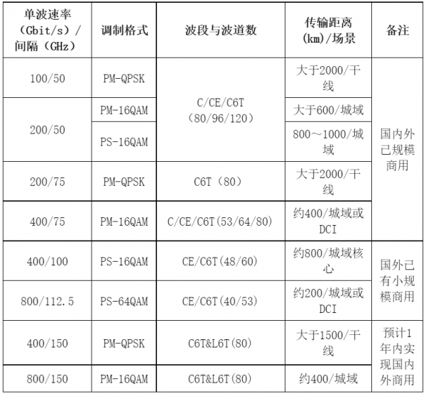 400G光传输技术与产业进展-自IDC圈转载